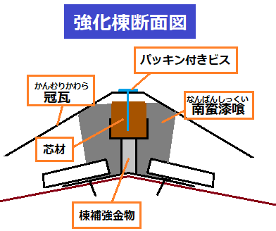 強化棟工法　断面図